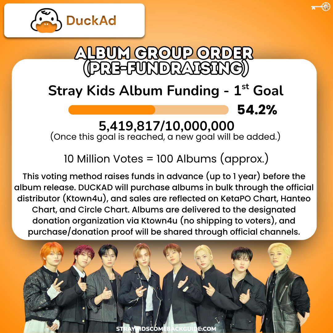 SKZCBGuide's tweet photo. 💿[STRAY KIDS ALBUM PRE-FUNDING] #StayVoting
DUCKAD: First Week Joint Album Pre-Fundraiser

⏳Open until the album is released
🗳️Votes collected = albums purchased in bulk
📈Sales count toward official charts (Hanteo / Circle)
🎯Goal starts at 10,000,000 votes (~100 albums) and increases as milestones are hit leading up to the release of the album.

#StrayKids #스트레이키즈 #ストレイキッズ #SKZ #スキズ @Stray_Kids