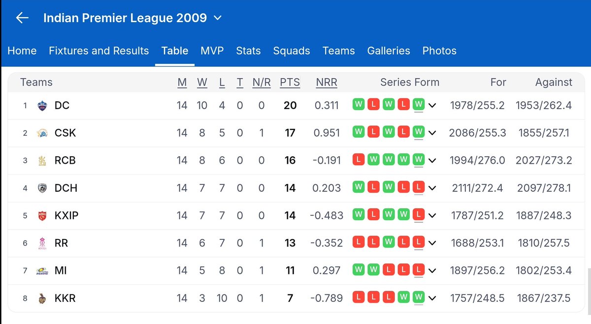 i_gmb89's tweet photo. @KKRiders Really Hope KKR looses all and better this by losing all.
2009 lost 10 and Now 2026 hope they loose 13 https://t.co/YOEgTB7A4s