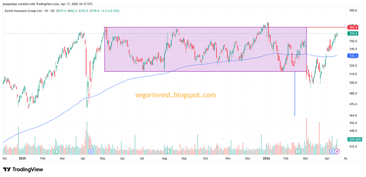 InversorValenc1's tweet photo. $ZURN #ZURN @Zurich
Blog https://t.co/Rx5YCpPAeT
YouTube https://t.co/5OjngFuloP https://t.co/EqLcekfojv