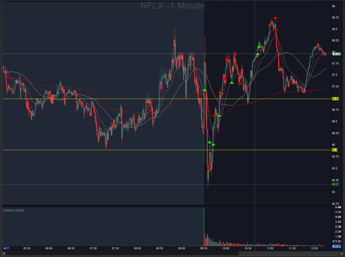 AndriyYash's tweet photo. My trade on $NFLX today. https://t.co/IbNLt1k4mt