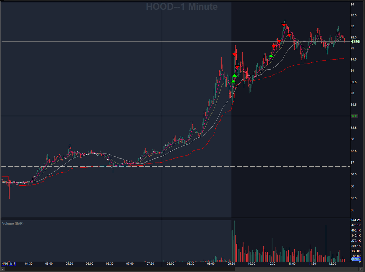 AndriyYash's tweet photo. $HOOD day trade. https://t.co/qBPSpZbwv1