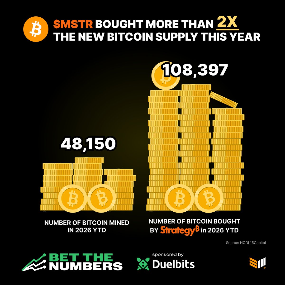 JUST IN: Michael Saylor’s Strategy has now bought over 2x the amount of bitcoin that has been mined this year 🤯

This is wild!