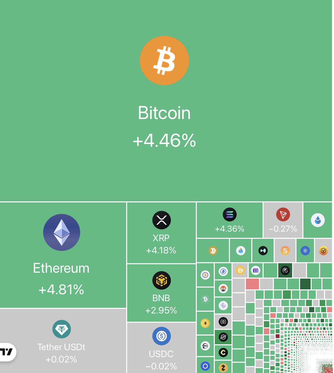 Crypto__Haris's tweet photo. 🚨 MGBX Crypto Market Update: 

Crypto market is green today. $BTC just crossed $78k with a 4.48% pump in the last 24h. $ETH also crossed $2450 up by +4.82% in the last 24H. 

$MOVR is the top gainer with a +163% gain while $SIREN is dumped over 50% followed by $ORDI which is down by -35% today.

Total crypto market cap now stands at $2.73 trillion, up by 3%.