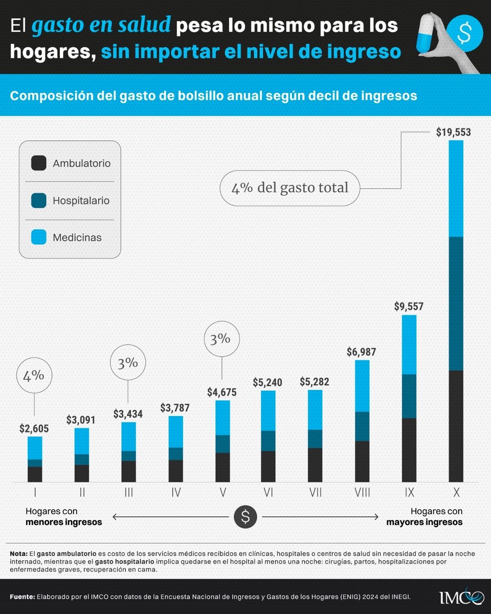 🏥En México, el gasto de bolsillo en salud representa alrededor del 3% del gasto del hogar, pero puede superar 30% y volverse catastrófico. 💰En 2024, más de 710 mil personas enfrentaron gasto catastrófico, principalmente en hogares de menores ingresos.

🔗shorturl.at/OZvUj
