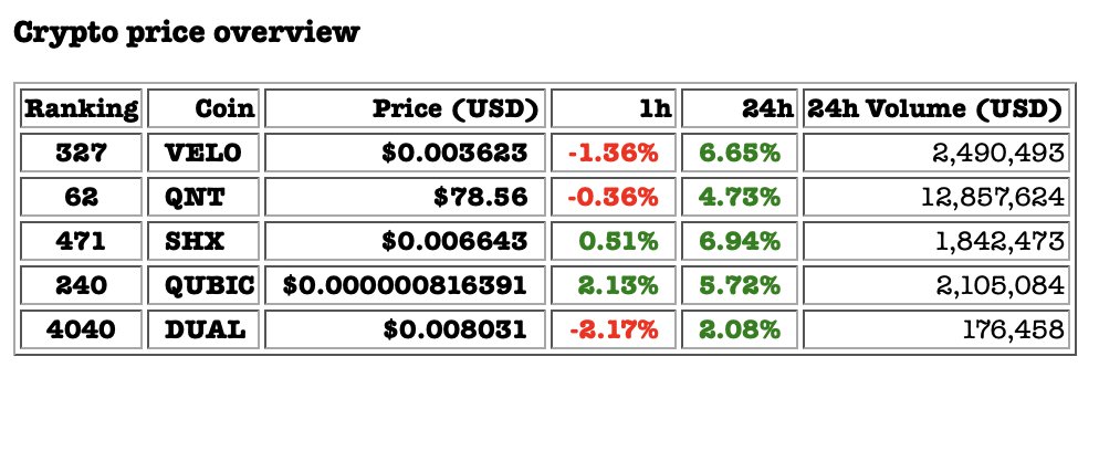 Time to go UP. $VELO $QNT $SHx $QUBIC $DUAL