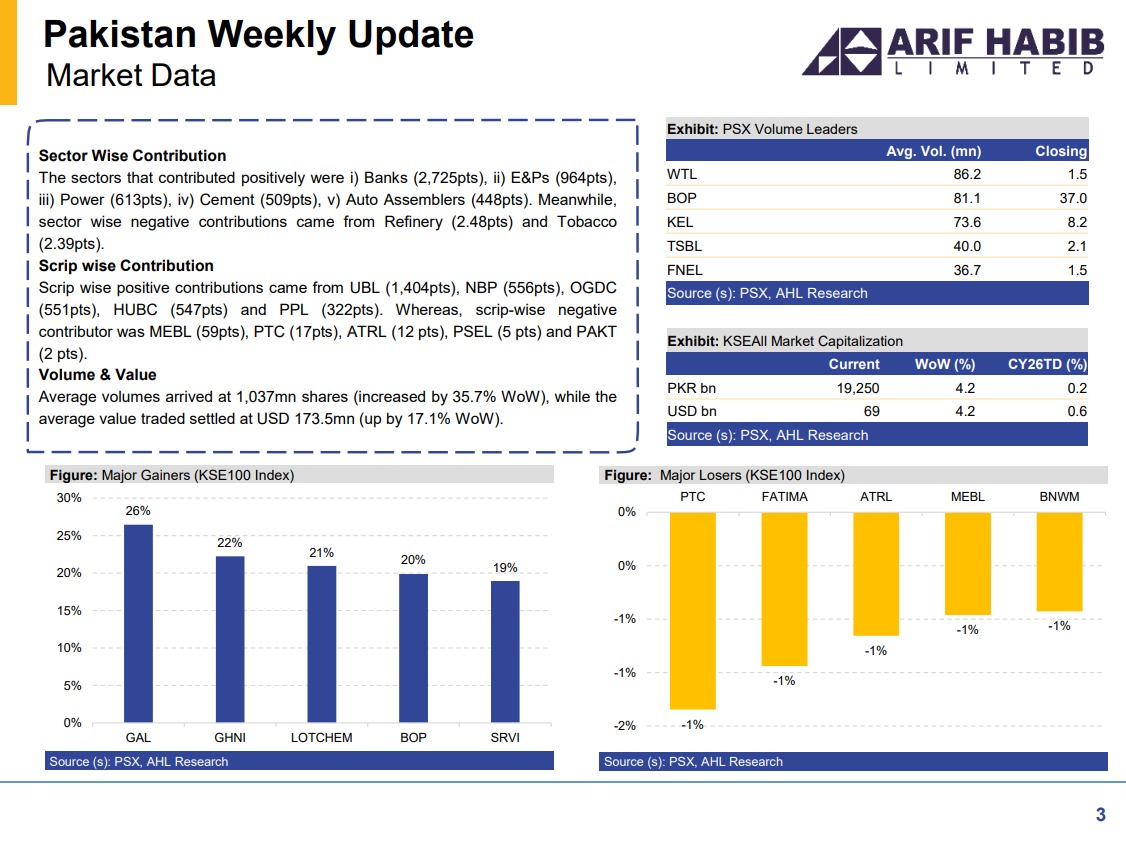ArifHabibLtd's tweet image. Pakistan Weekly Update - Geopolitical Optimism Lifts Market

Full Report
forms.ahletrade.com/r/PakistanWeek…

#KSE100 #PSX #Equities #Pakistan