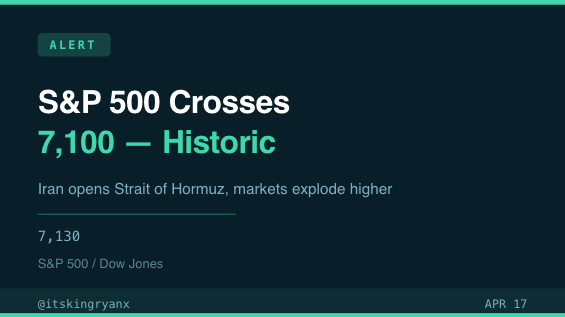 S&amp;P 500 hits 7,130 — first time EVER above 7,100 🚀 Dow +1,000+ points in ONE session.  All it took: Iran declaring the Strait of Hormuz open.  Geopolitics IS the market now. #SP500 #Markets