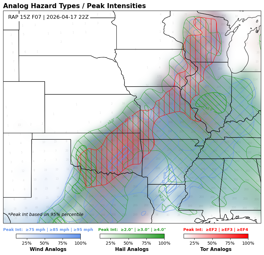 Sneak peak of the new analog system 👀

Shown here is 22z most likely hazard type, with hatched peak intensity. The system checks 100,000s of historical soundings *at every grid point* to find the closest matches. No ML or AI, just "what happened in similar environments"?