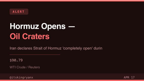 🚨 Iran opens the Strait of Hormuz → Oil dumps 10%+ to $90.79/barrel  30% of global seaborne oil flows through that strait.  One ceasefire headline just wiped the entire war risk premium. Markets move FAST. #OilMarkets #Geopolitics