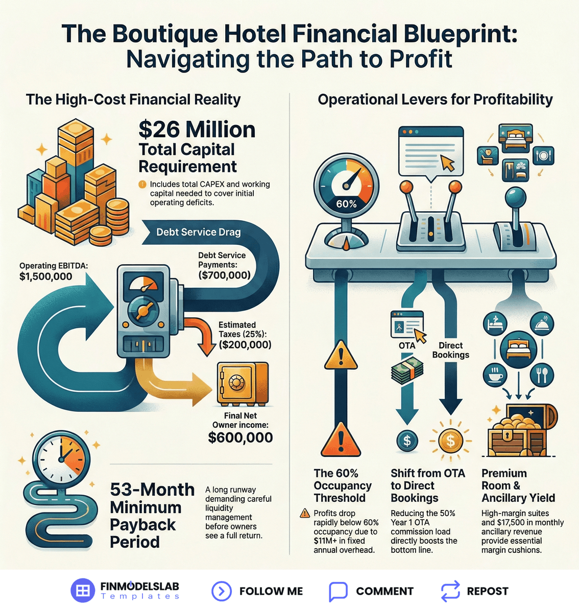 High occupancy doesn't guarantee a high owner salary.
It is the margin structure that pays you.
This breakdown analyzes the financial drivers of owner income for a Boutique Hotel using specific EBITDA ranges and operating cost data.

SEVEN CRITICAL FACTORS FOR BOUTIQUE HOTEL