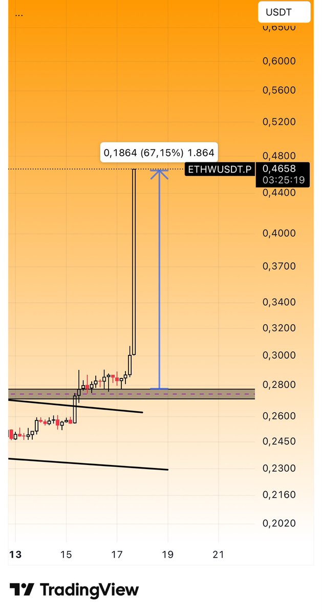 CryptoTolga_'s tweet image. #ETHWUSDT $ETHW #Binance 

So far it has delivered a 67% gain in just 2 days  wow, congratulations!
