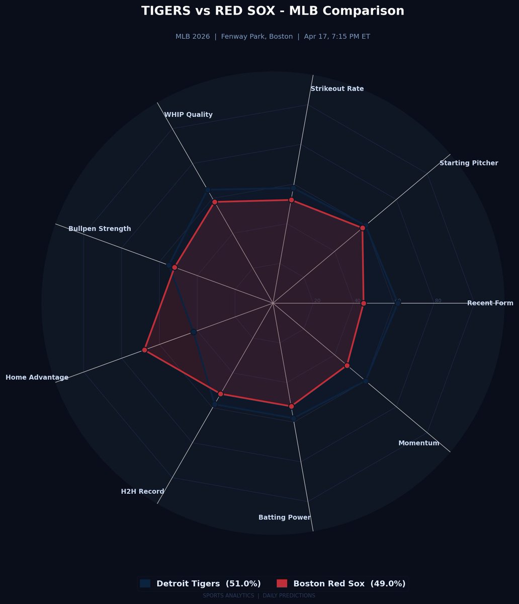 A3RBET's tweet photo. ⚾ MLB
Pick: Detroit Tigers Win
Tigers 10-9 vs Red Sox 7-11. Detroit 6-4 in last 10, Boston 4-6. Casey Mize's groundball profile suits Fenway's tight dimensions. Red Sox priced as home favourites despite being the worse team on paper.
#MLB #Tigers #Detroit #BaseballPrediction https://t.co/y0AFsYzqwa