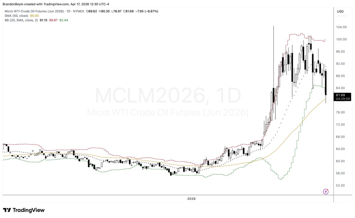 marketplunger1's tweet photo. I'm seeing a lot of victory lapping from Oil Bears today. 

Not saying they are wrong (they've been right so far). 

But hear me out.

What if oil just holds the 50D here?

Would be a textbook washout for the next leg higher IMO.

Lots of cheap E&amp;Ps today too. https://t.co/7KVKzPLh3e