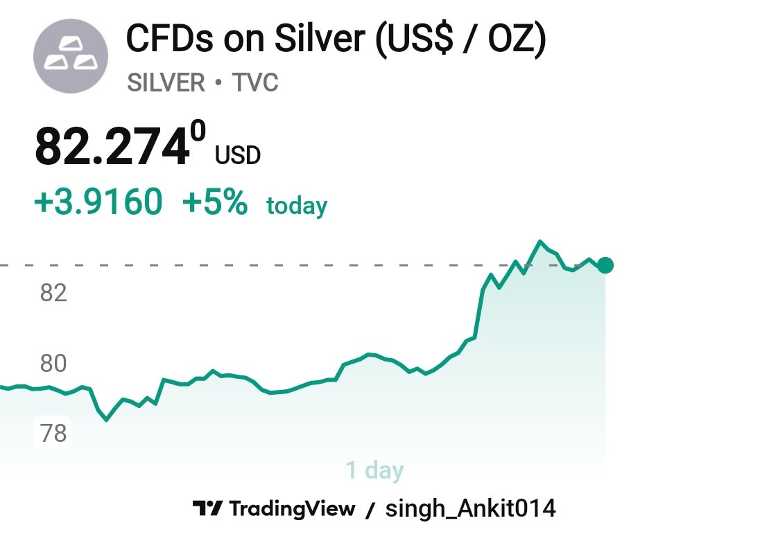 TradeXAnkit's tweet image. #SILVER 
Perfect #timing 📈