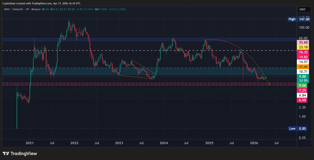 cryptohaat's tweet photo. AVAX / Tether US. 1W BINANCE 
 $AVAX https://t.co/EyxSipGWf0