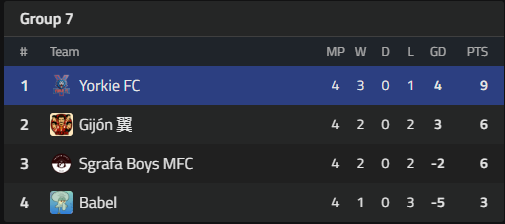 yorkiewill's tweet image. The Beast strikes again👊

Lima with a hatrick in the cup, vital result for Yorkie FC.

Never Tamed. Never Broken. Now Digital.

#MFL #PlayMFL #YFC