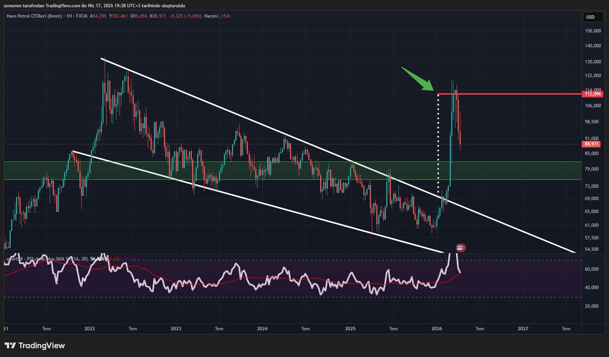CryptoSems's tweet image. #Oil Teknik Olarak Hürmüz Boğazı Krizi Sonucu  

Boğa Kaması Formasyonunu Tetikleyip Formasyon Hedefi Çalıştı 117 $ Hedefine Ulaştı . 

Şimdi Hürmüz boğazın tekrar açılmasından sonra    #ukoil Ham #Petrol "de Derin Düşüş Devam Ediyor Düzeltmesini Yapmaya Devam Ediyor 

Majör