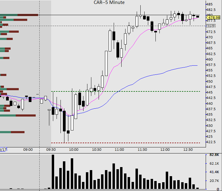 traderta's tweet photo. $CAR
Beautiful breakout long. https://t.co/iVFFSZ2QlX