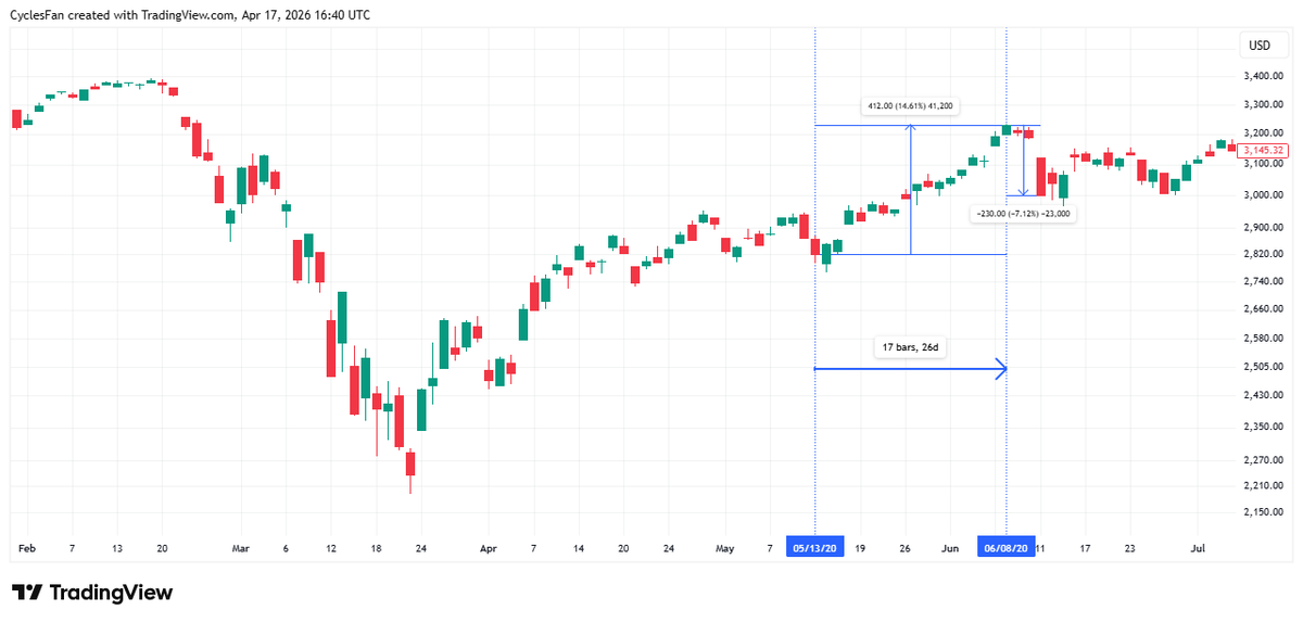 CyclesFan's tweet photo. This is interesting because the May 14-June 8, 2020 rally has a few similarities to this rally. It rallied 14.6% in 17 trading days vs. 12.5% in 13 trading days so far. In 2020 there were 4 gaps vs. 3 gaps in this rally. Then it had a 3 day 7% selloff.  
https://t.co/lA0xjg0E9K https://t.co/qgnr8HTItb