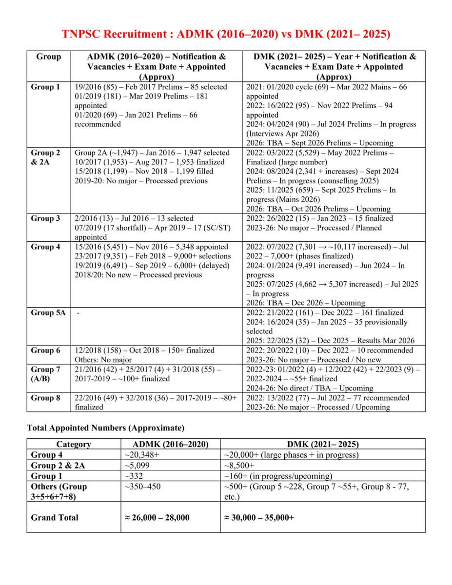 SteffiD36's tweet image. TN deserves policies that generate jobs, not just schemes for votes. Lakhs graduate each year, but only a few get Govt jobs, policy must focus on real employment. 
#DMK #ADMK #TNPSC