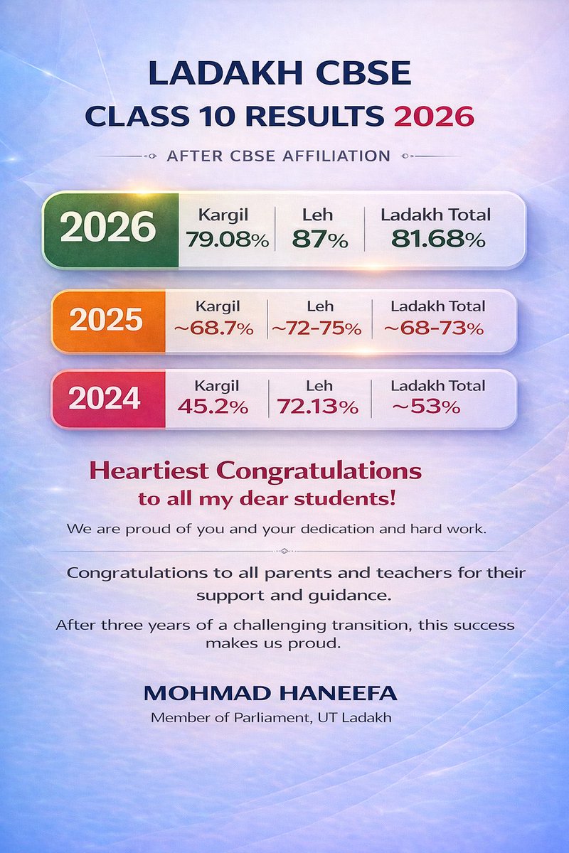 Heartiest congratulations to the students of Kargil and Leh on their commendable achievements in the CBSE Class X Board Examinations 2026, with Kargil recording 79.08% and Leh achieving an impressive 87% pass percentage. This success reflects the growing strength and