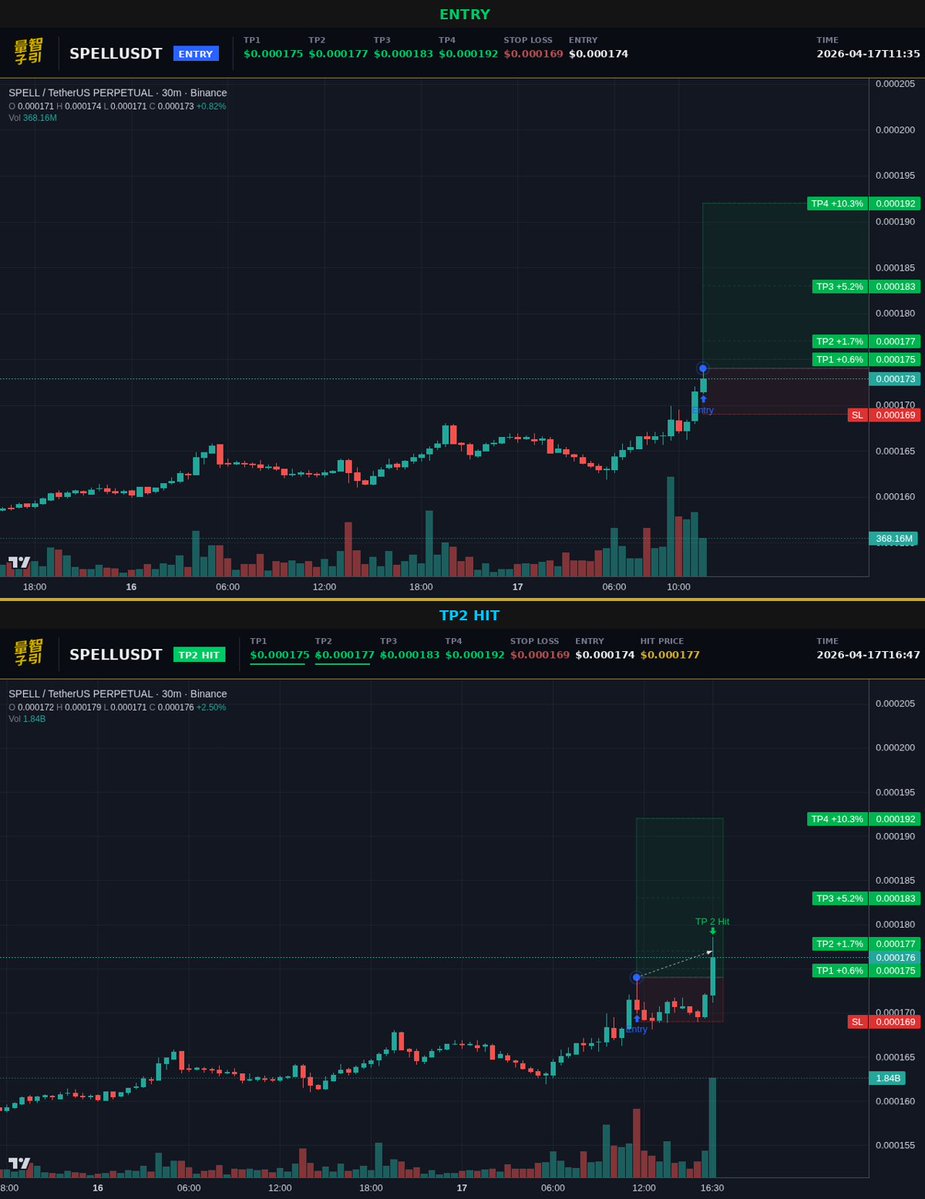 luxquantcrypto's tweet image. another day, another TP2. $SPELL hit my second target in 5 hours. still two more above from here. this is what i built the system for. #Crypto #SPELL
