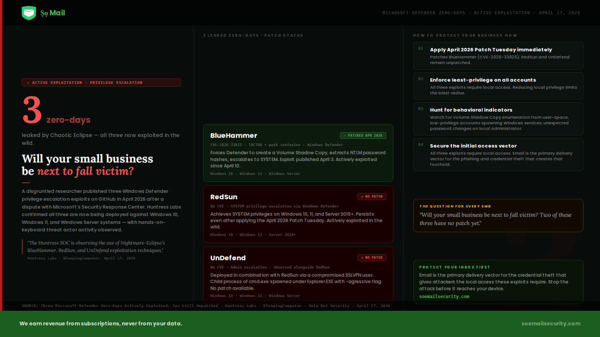 Soemailsecurity's tweet image. Chaotic Eclipse revealed 3 Microsoft Defender zero-days: BlueHammer, RedSun, and UnDefend, which threat actors are exploiting to elevate privileges. Will your small business be next to fall victim? Protect your inbox: soemailsecurity.com  #emailsecurity #microsoftdefender