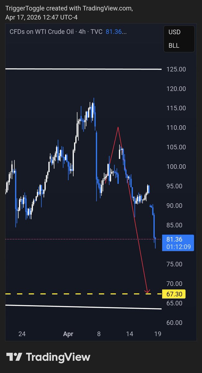 TriggerToggle's tweet photo. $USOIL $USOIL  I charted it out here 8 days back. Just in case you thought this drop had anything to do with unblocking of any strait.. It's always the news and events that are built around the charts. Never the other way around.

VIP TG Now live. DM for access. SWING TRADES ONLY https://t.co/IuPqDqueLO