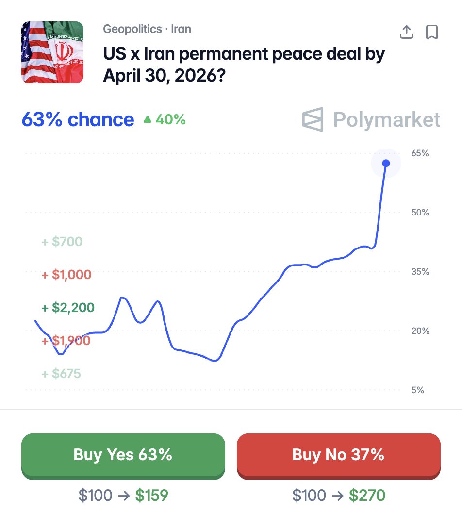 Polymarket's tweet image. BREAKING: A permanent U.S. x Iran peace deal is now projected to be reached by the end of this month as the two countries plan for another meeting in Pakistan. 

63% chance.