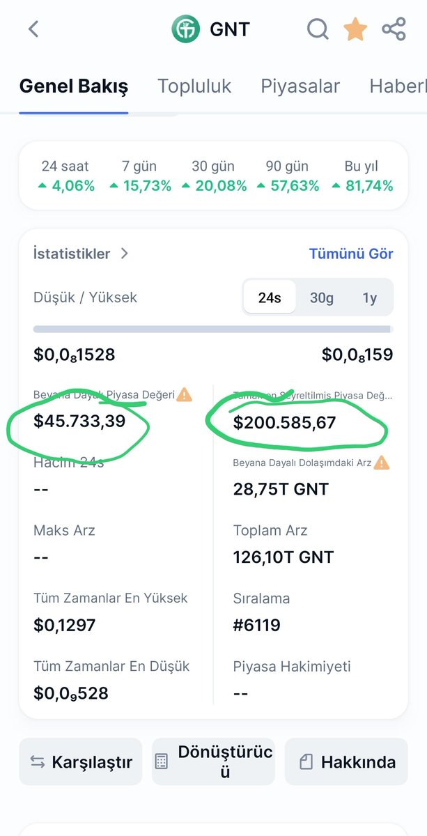 direnc78's tweet photo. @Vforrkripto After four years of persistently accumulating @gnt_token, it has finally started to make the expected breakthrough. We continue to grow with new investors every day. Our target is a $1 billion market cap. https://t.co/y9IP5z6Aw9