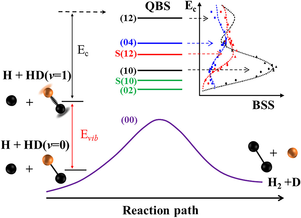 CCSChemistry's tweet image. Direct Measurement of a Sequence of Quantized Bottleneck States in the H + HD(v = 1) → H2 + D Reaction chinesechemsoc.org/doi/10.31635/c… 

#chemistry #openaccess #science #chemtwitter