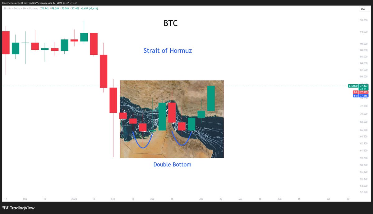 $BTC

Study more - Strait of Hormuz and Double Bottom -

🤝
