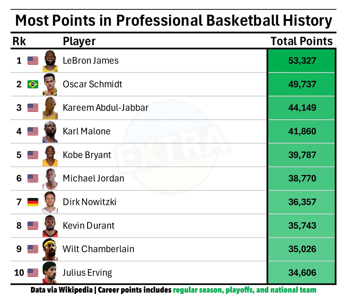 The world lost a basketball legend today.

Oscar Schmidt scored the 2nd most points in all of pro basketball history. He is the record holder for the longest career span at 29 years (1974-2003).

He was drafted 131st overall in 1984 by the Nets, though never played in the NBA.