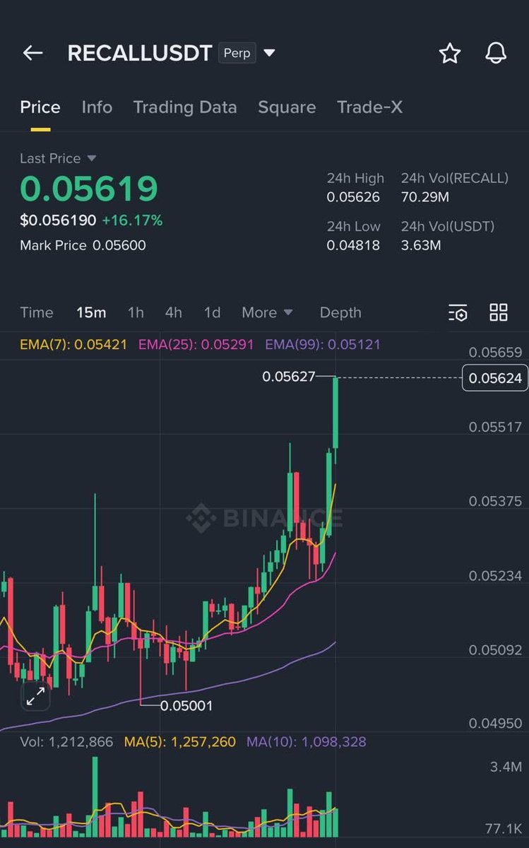 Customized_Fix's tweet image. 🚀  #RECALL/USDT Final Update

All targets smashed ✅🔥

💰 Profit: +70%
⏱ Time: 2H 7M

Perfect execution… patience paid off big 🥂🔥