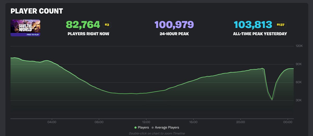 EVEN WITH SERVER DOWN, STW GOT BACK TO 80K+ PLAYERS VERY QUICK 

PEOPLE LOVE STW 🥹
