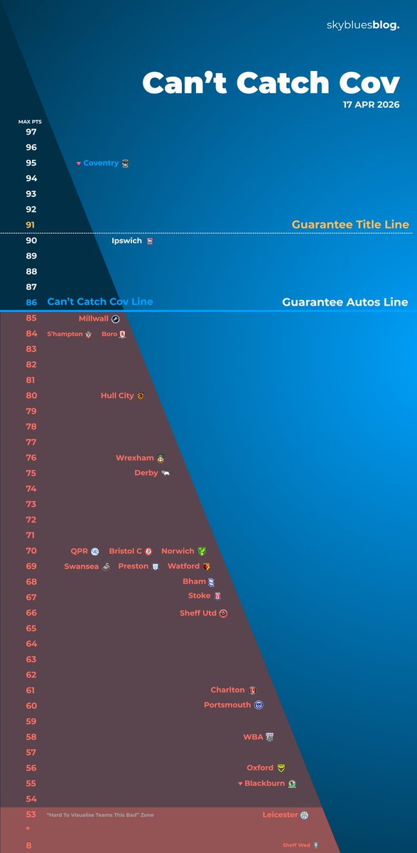 Sky Blues Blog tweet media