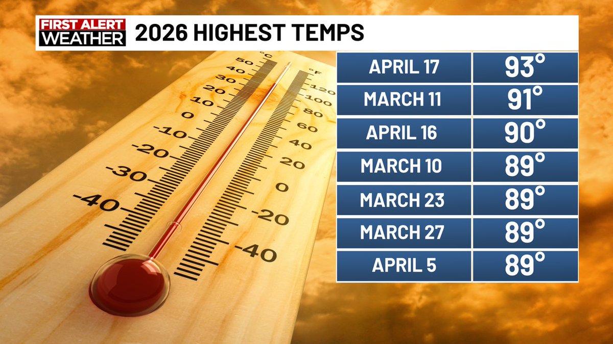 We had our warmest temp of the year so far!