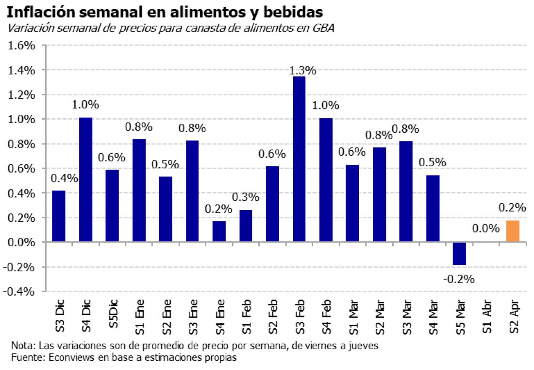 Parece que la inflación en alimentos y bebidas se fue desplomando desde fines de Marzo. Fuente: Econviews.