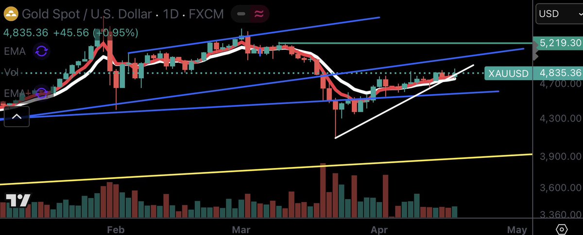 Altın 4800 üzeri haftalık kapanış ile hedefimizi 5219’a yükseltiyoruz