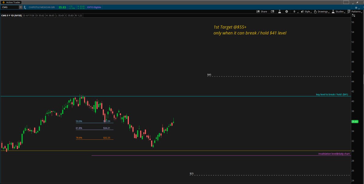 Batt20021's tweet image. $CMG #chipotle