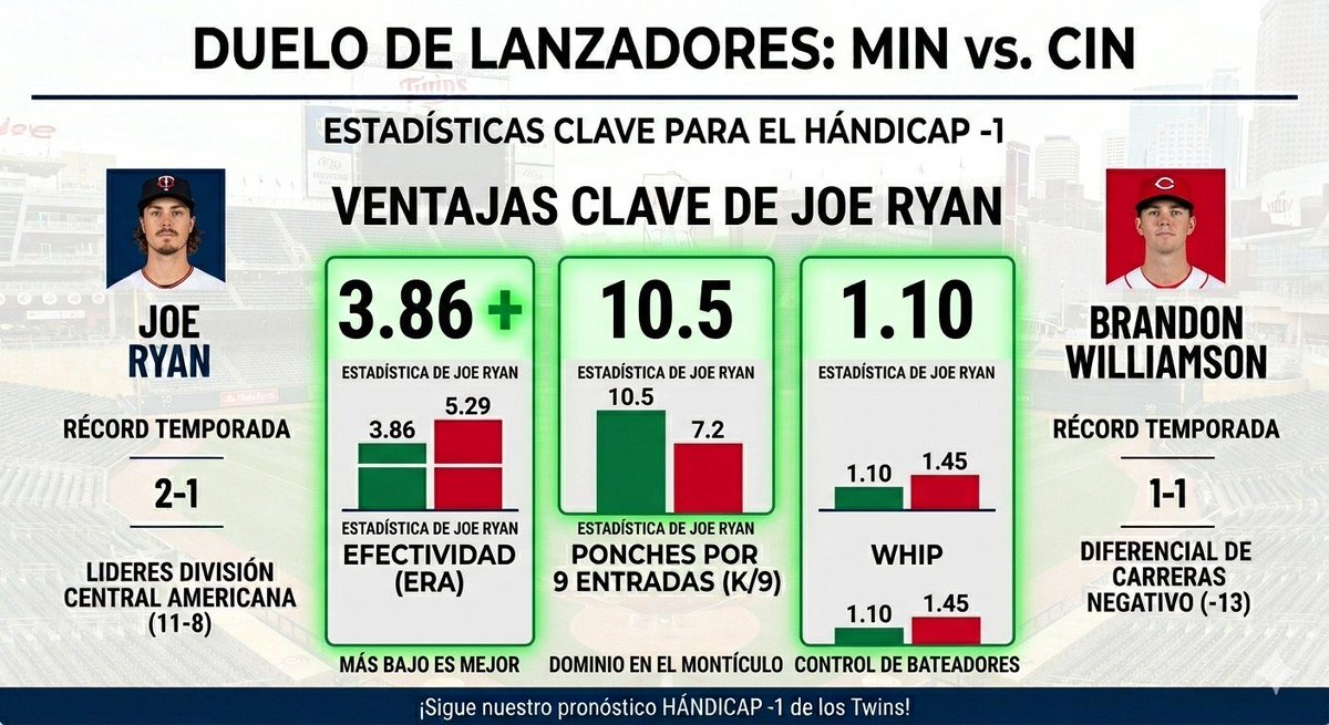 AnalisisDeChris's tweet photo. PRONÓSTICO GRATUITO NOCTURNO MLB ⚾️

• MIN Twins handicap -1 | x1.80

👉🏻 Como en cada pronóstico, tenemos datos y argumentos sólidos para creer que los Twins superarán con contundencia esta noche a los Reda.

Los invito a ver la gráfica donde comparamos abridores. Nuestro análisis 👇🏻

El Duelo de Pitcheo
Joe Ryan (Twins): Está lanzando muy bien con una efectividad de 3.86 y un récord de 2-1. En casa suele ser muy dominante y su capacidad para ponchar puede mantener a raya la ofensiva de Cincinnati.

Brandon Williamson (Reds): Aunque tiene un récord de 1-1, su efectividad está algo elevada (5.29). Contra una alineación como la de Minnesota, que viene bateando bien (103 carreras anotadas en la temporada), podría tener problemas temprano.

Dominio en Casa: Los Twins tienen un récord de 7-3 jugando en su estadio. Saben aprovechar las dimensiones del Target Field.

Momento Actual: Minnesota lidera la División Central de la Americana (11-8) y busca sacudirse la derrota del último juego contra Boston para retomar el ritmo.

Eficiencia: El Hándicap -1 es inteligente; los Twins suelen ganar por margen cuando sus abridores estelares están en la loma.