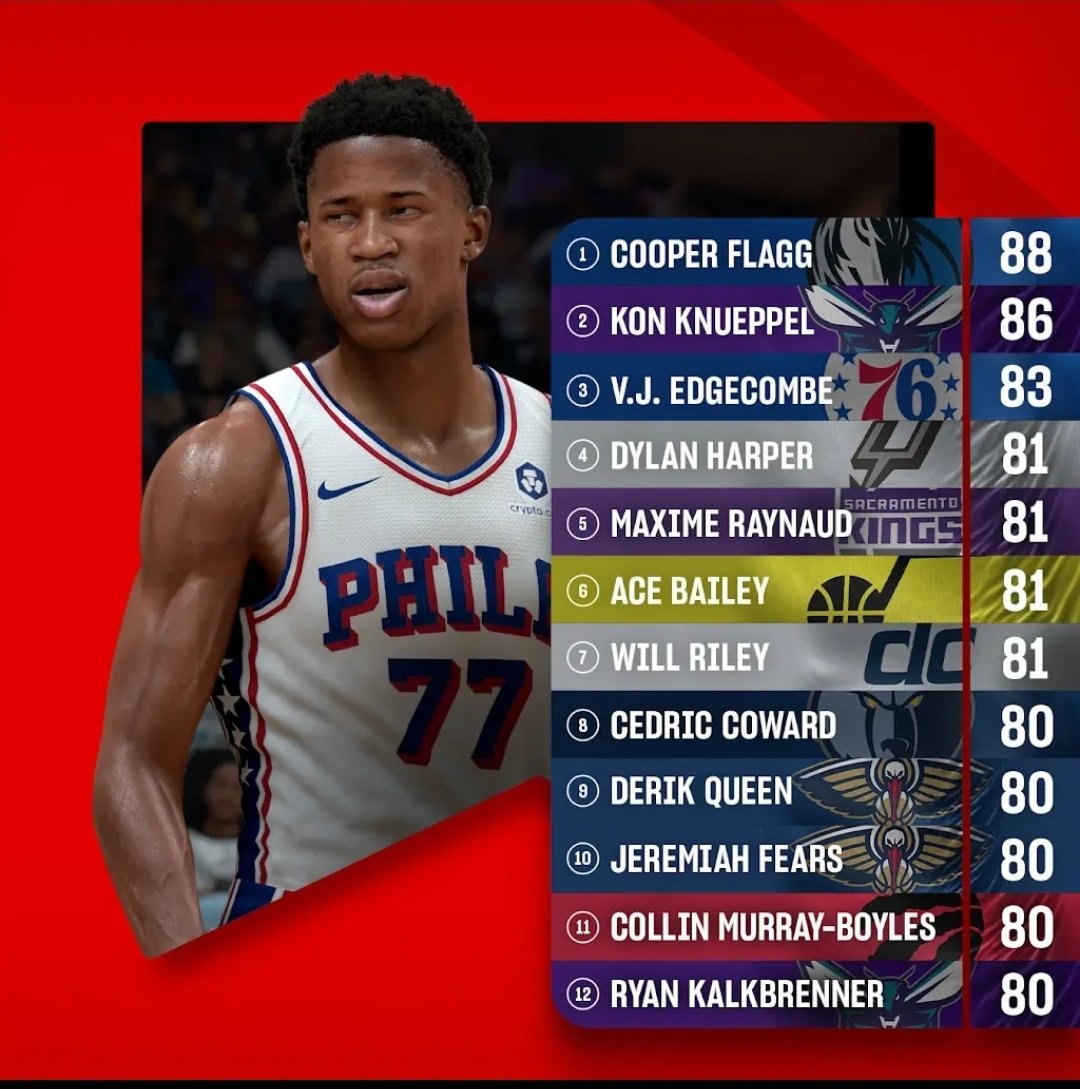 JotaKelmer's tweet image. These ratings make no sense at all... 2K, you used to pay more attention to this kind of thing.
#NBA2K26