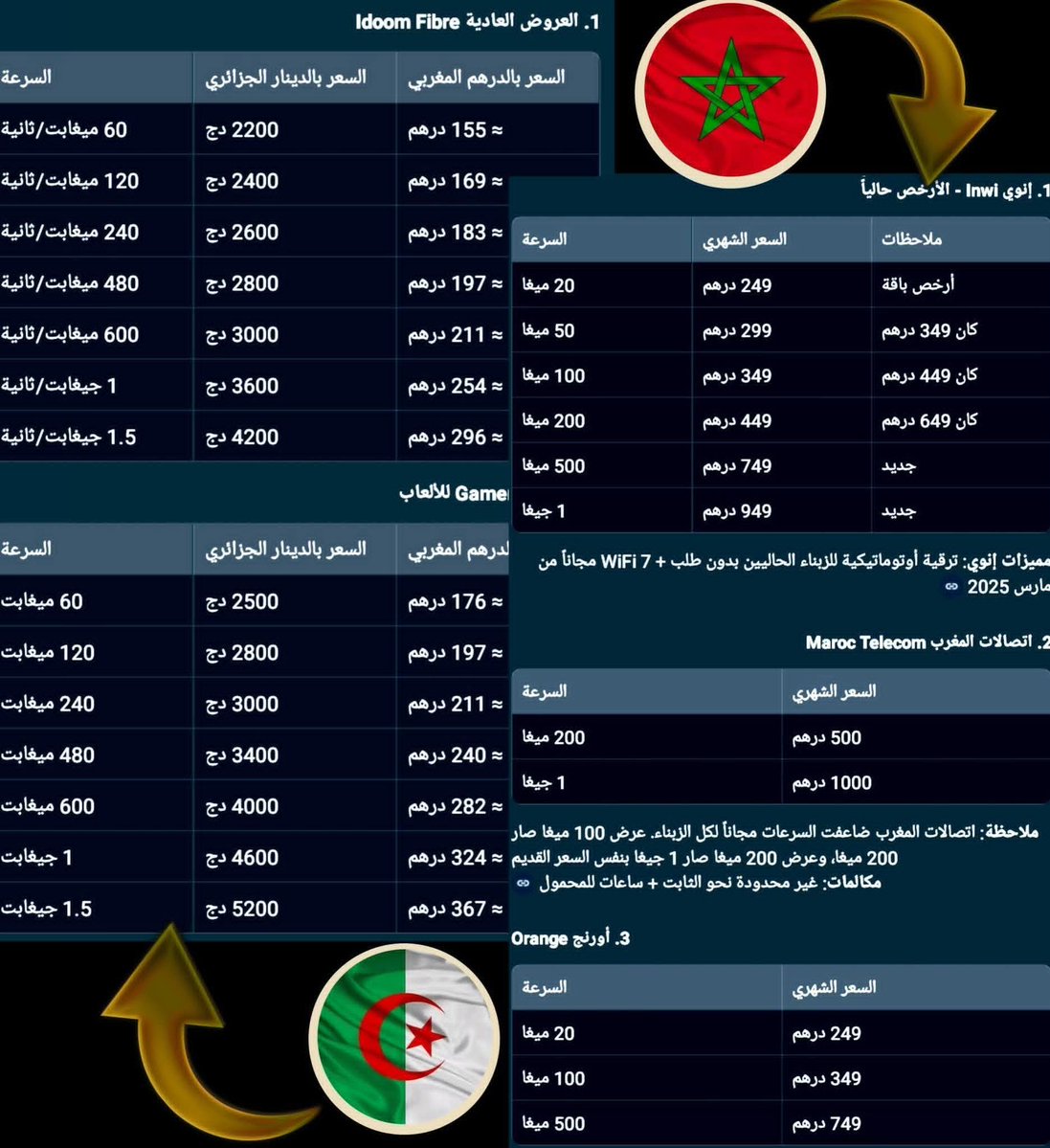 yassineaamir1's tweet image. كاين شي تفسير علاش اسعار الانترنيت بالجزائر ارخص بكثير من مثيلاتها بالمغرب.

#iam 
#orange
#inwi