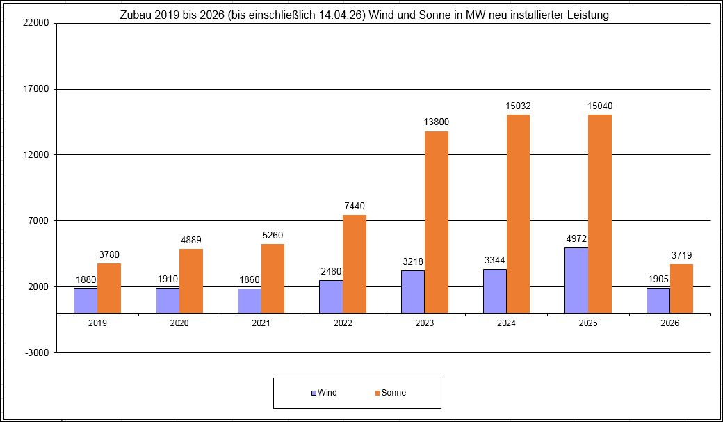 Kl_Stone's tweet image. Monitoring #Zubau von #PV- und #Windkraft 2026 Stand 17. April:

Der Zubau an Windkraft (onshore + offshore) läuft in diesem Jahr so gut wie nie vorher in Deutschland.

Seit Jahresanfang wurden 304 neue WKA mit Status "In Betrieb" ins MaStR eingetragen. Die installierte...

1/7