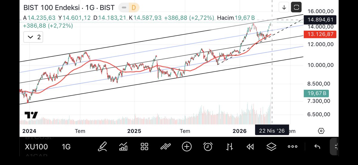 4t745's tweet photo. @TanerGenek Taner abi müsadenle bir grafik atıp yorum yapmak istiyorum 
1- 2024 ile günümüz arasındaki kanalda daha önce %15e yakın düzeltme yaptığımız tepeye tekrar geldık üstelik bu sefer 2li tepe riskiyle burdan endeksı 14.900lere çıkarıp tarihi zirve reklamıyla kanal tepesıne degdirip++ https://t.co/1OtfZRwn7c