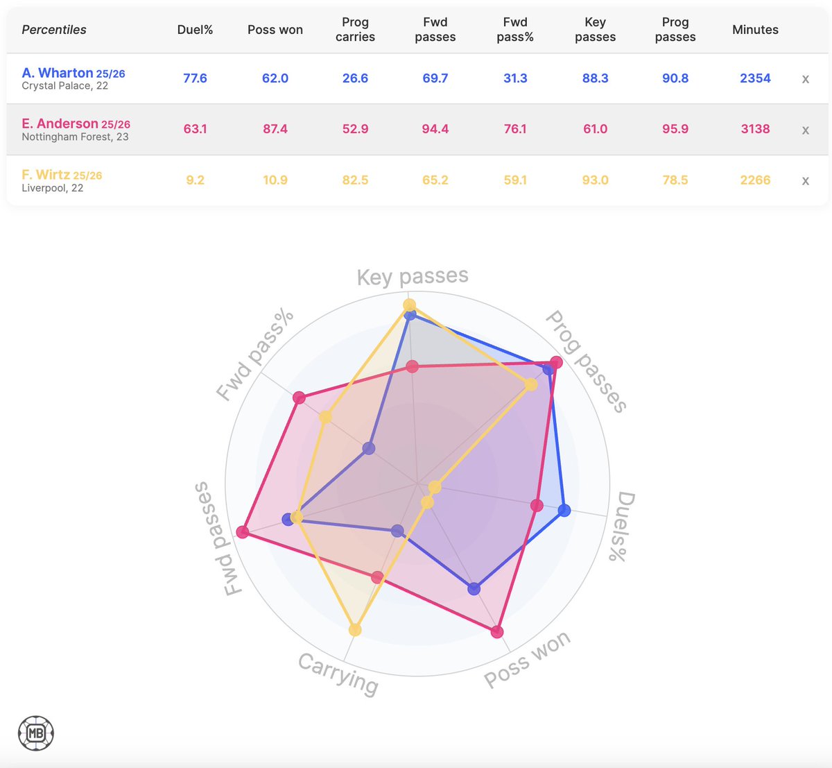 imperatoraura's tweet photo. Since Liverpool sell to buy club, sell Szobo, Maca and buy Anderson, Wharton. Duels (Anderson &amp; Wharton), Prog Passing (all three), Carrying (Wirtz)

You only need one all-rounder in midfield(Anderson) the other two are specialists.

What you think @rajsinghchohan @pythaginboots https://t.co/SYywhkJItT