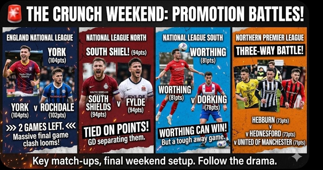 wizard_season's tweet photo. 🚨 AUTOMATIC PROMOTION RACES in the English Lower Leagues this weekend 🚨

🏴󠁧󠁢󠁥󠁮󠁧󠁿 England National League:
👉 York (104pts) v Rochdale (102pts)
Unbelievable race with 2 games left. Both teams expected to win their games against Yeovil & Braintree this weekend to set up a massive final game next weekend which is Rochdale vs York & could decide promotion 🔥

🏴󠁧󠁢󠁥󠁮󠁧󠁿 England National League North 
👉 South Shields (94pts) v Fylde (94pts)
Tied on 94pts with a +2 goal difference separating them with 2 games left, it's an incredible race and both teams should win their games this weekend to take it to the final game 👀🙌

🏴󠁧󠁢󠁥󠁮󠁧󠁿 England National League South 
👉 Worthing (81pts) v Dorking (78pts)
Worthing can be promoted with a win but have a tough game away at playoff chasing Maidtsone. Dorking should comfortably beat a relegated Bath City side. Chance of going to the final day 🔥

🏴󠁧󠁢󠁥󠁮󠁧󠁿 England Northern Premier League 
👉 Hebburn (73pts) v Hednesford (73pts) v United of Manchester (71pts)
Another brutal race going into the final 2 games. Expect Hebburn & Hednesford to beat Bamber (nothing to play for) & Cleethorpes (unlikely to finish playoffs). United of Manchester have a tricky game against Hyde who need points for survival.

Drop a like ❤️ if you would like more useful content like this from time to time 😉