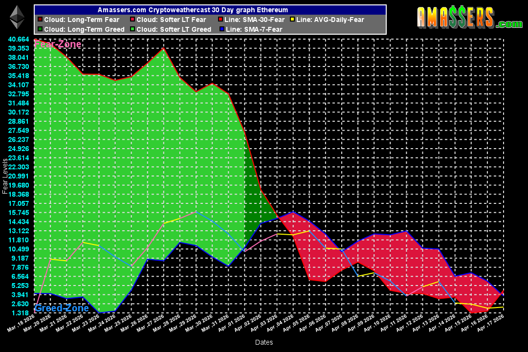 TraderAlfred's tweet image. #Ethereum 30 Days #Cryptoweathercast #cryptocurrency clouds derived from #FearandGreed #Fearmonger
 Market sentiment indicator 
Find this free #trading and #investment tool and #cryptonews at amassers.com