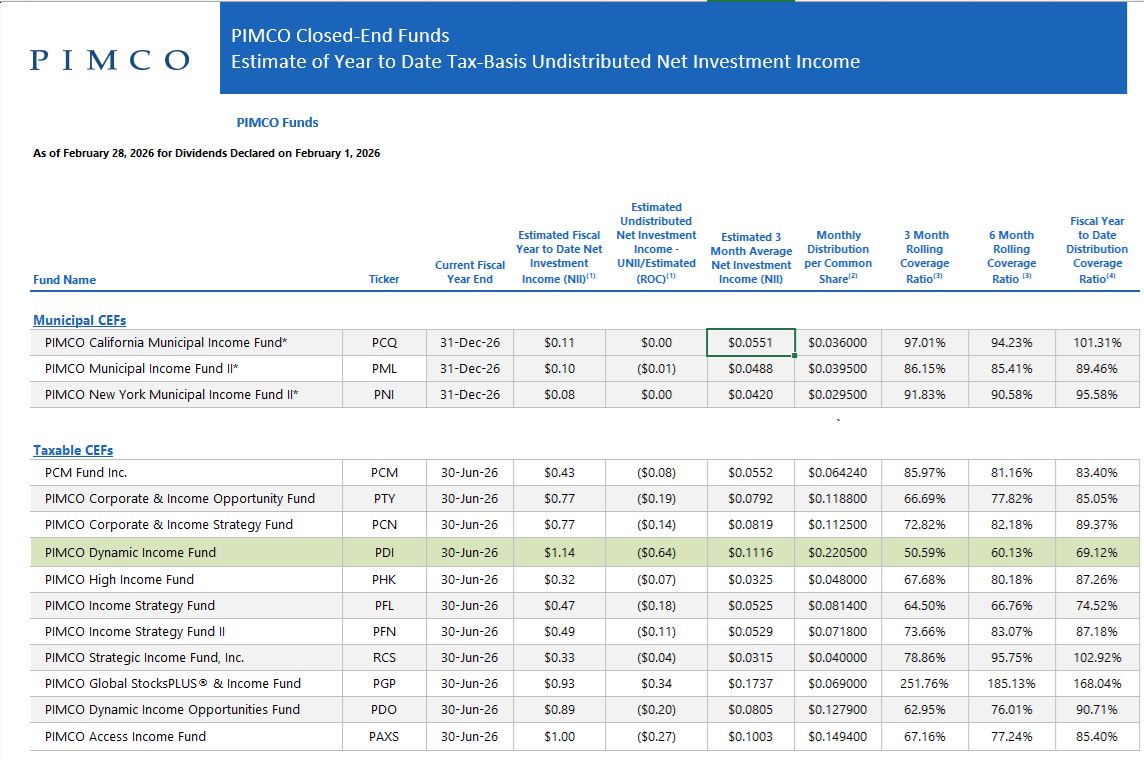Yield_Hunting's tweet photo. $PDI coverage ratio was 50% in the February report with UNII at -64c.  But this report doesn't tell the whole story.....

PDIs yield is 15.30% which is obviously not sustainable unless you have a perpetual motion machine.