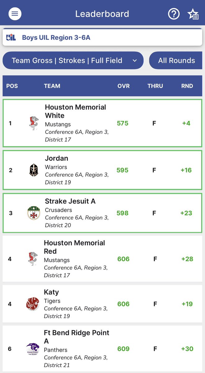 JordanHSGolf's tweet photo. STATE BOUND AGAIN!! For the 3rd straight year, the JHS golf team will play for a state championship!
The girls defended last years title &amp; went back to back at the Regional tournament, while the boys finished 2nd as a team for their highest place ever as well…congrats, golfers! https://t.co/PPh5lMlpx6